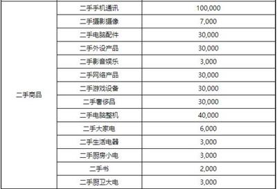 京東修訂2020店鋪續簽考核標準，家用電器零配件銷售新增月均銷售額指標